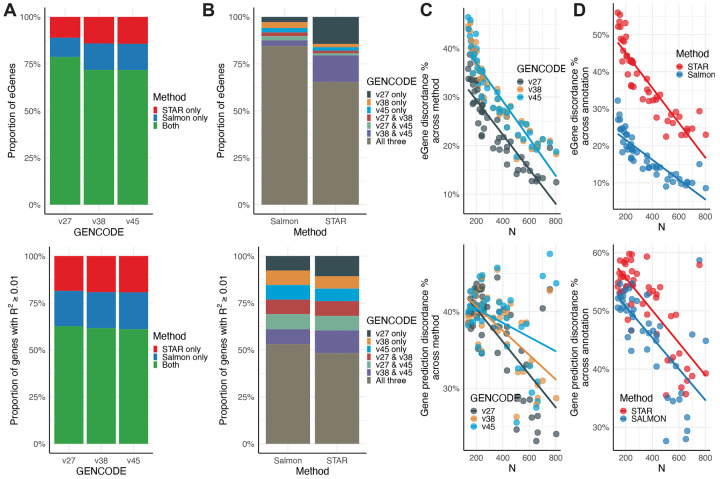Quantification method affects replicability of eQTL analysis, colocalization, and TWAS